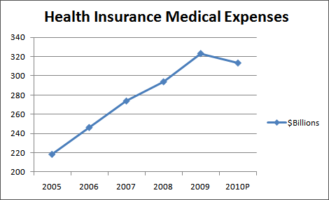 Health Insurance Rate Expectations for 2011 UPDATED