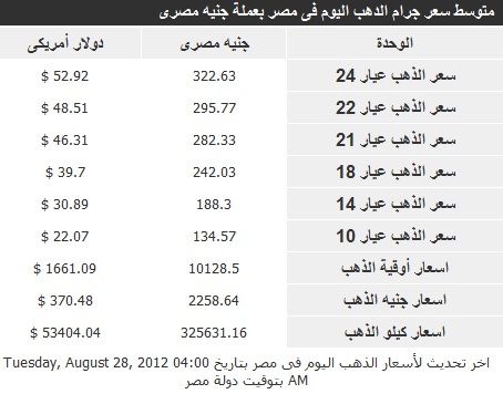 أسعار الذهب والفضة فى مصر اليوم الثلاثاء 28/8/2012