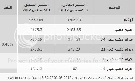 أسعار الذهب والفضة فى مصر اليوم الجمعة 3 أغسطس 2012 أخر تحديث