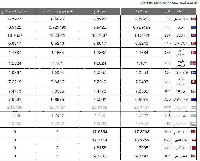 أسعار العملات فى مصر اليوم الثلاثاء 15 يناير 2013
